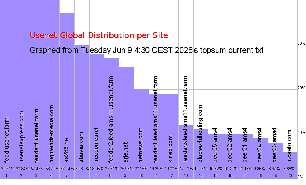Top20 Chart